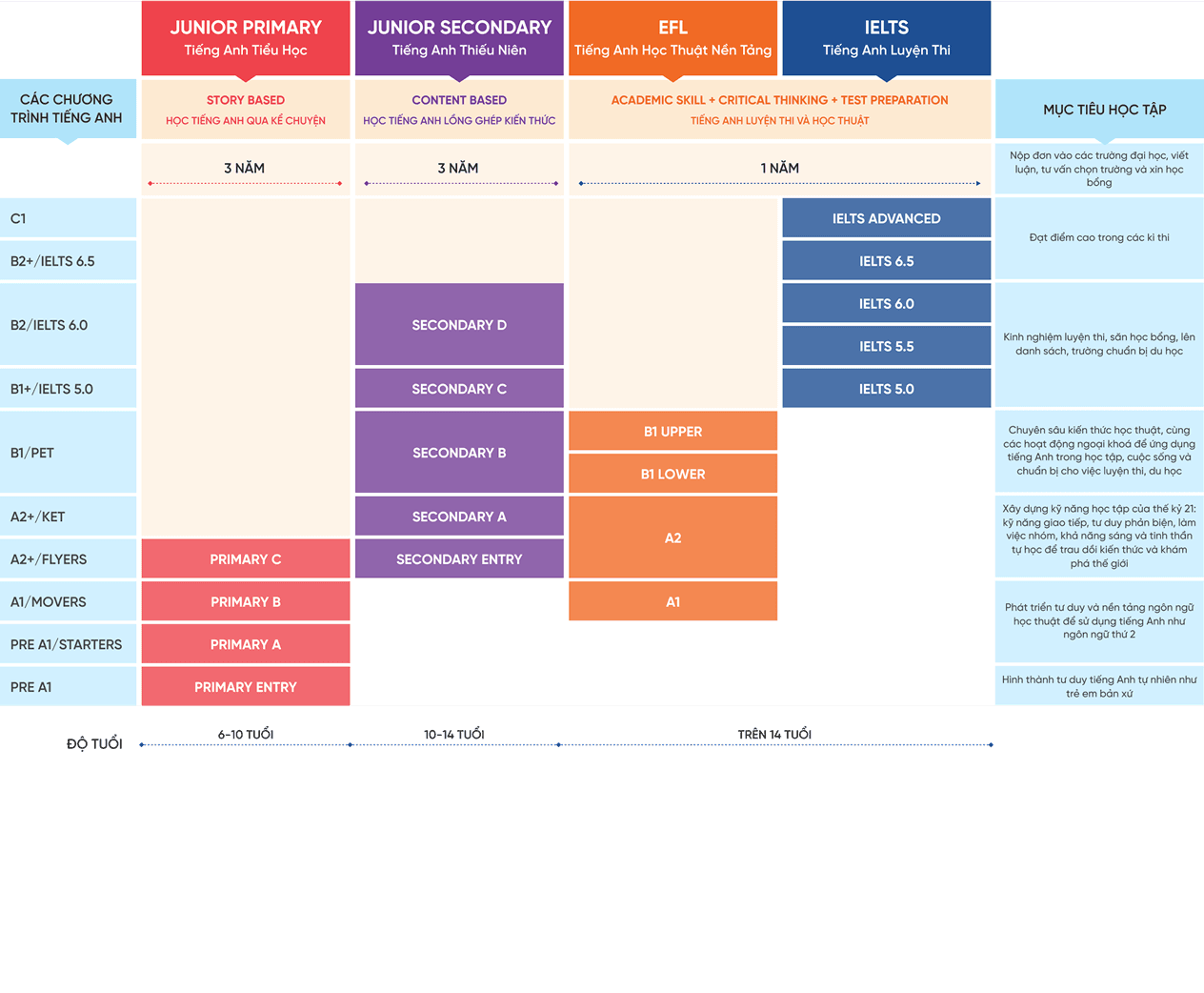Lộ trình học Cambridge